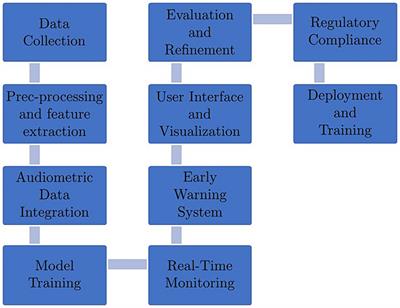 Development of an artificial intelligence based occupational noise induced hearing loss early warning system for mine workers
